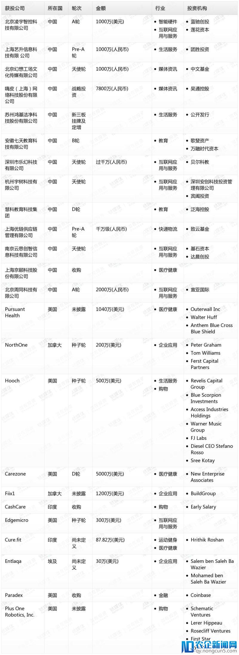 钛媒体Pro创投日报：5月24日收录投融资项目24起