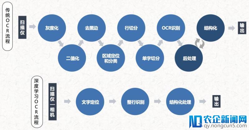 深度学习助力OCR技术突破，易道博识AI开放平台提供一站式识别技术服务