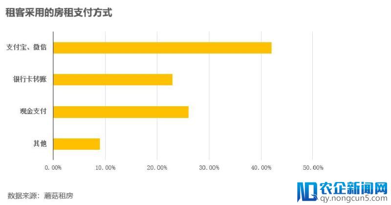 蘑菇租房发布租房白皮书，大学生毕业生这些租房数据可能需要知道