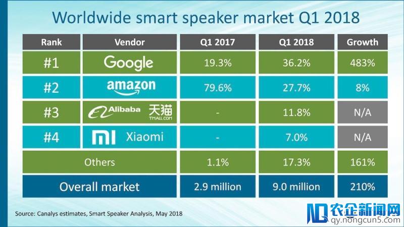 智能音箱大战最新战况：Google 首超亚马逊上榜首，天猫和小米均入前四