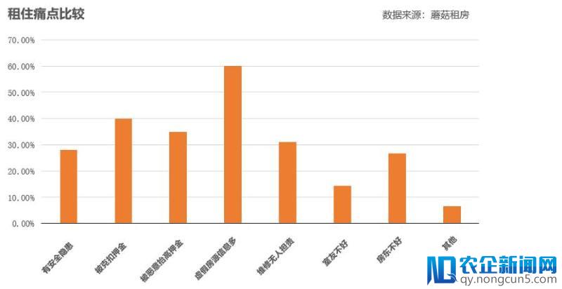 蘑菇租房发布租房白皮书，大学生毕业生这些租房数据可能需要知道