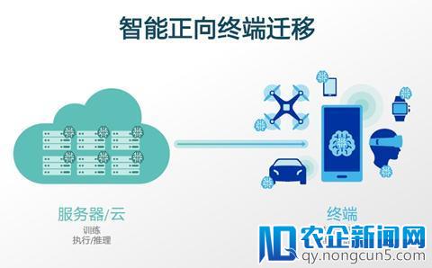 AI向终端迁移 高通推终端侧人工智能引擎