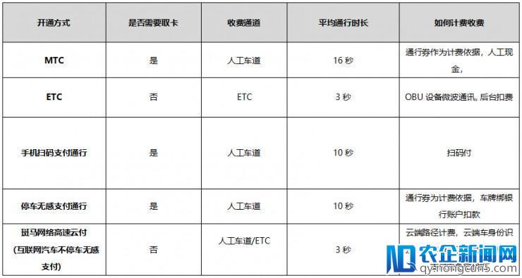 斑马想让智能网联汽车秒速过收费站，这门生意能大规模做成吗？