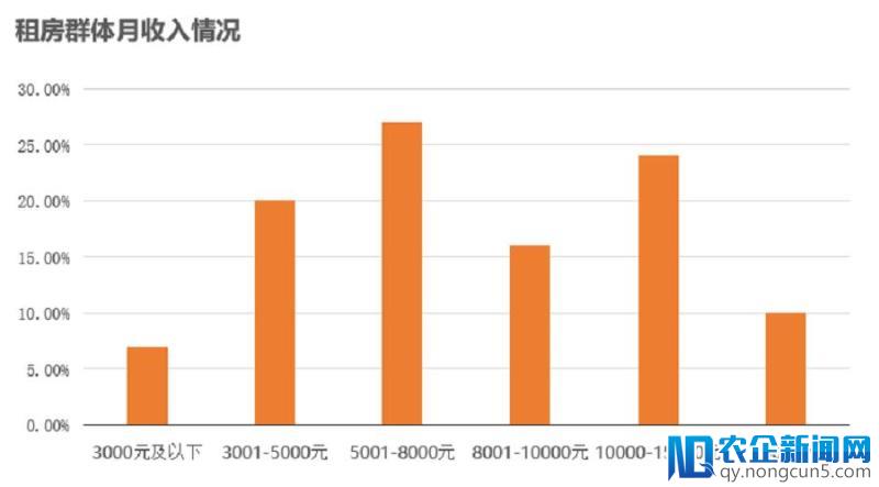 蘑菇租房发布租房白皮书，大学生毕业生这些租房数据可能需要知道