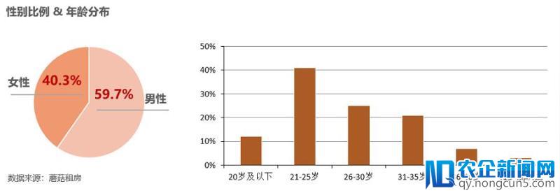 蘑菇租房发布租房白皮书，大学生毕业生这些租房数据可能需要知道