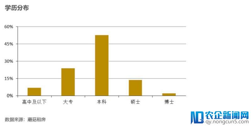 蘑菇租房发布租房白皮书，大学生毕业生这些租房数据可能需要知道