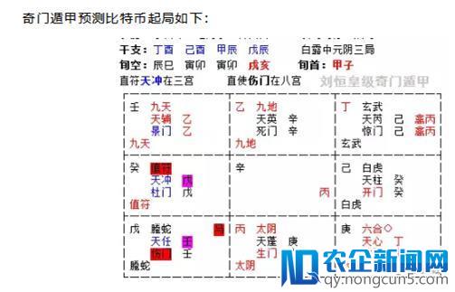 星象预测币价、《易经》推算发展、区块链正沦为玄学？