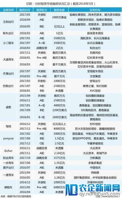 共享汽车江湖再战，100多家中有90多家其实是在凑热闹