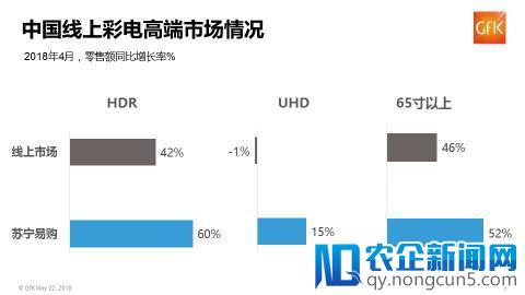 2018 Q1家电市场规模超千亿 苏宁全渠道份额第一