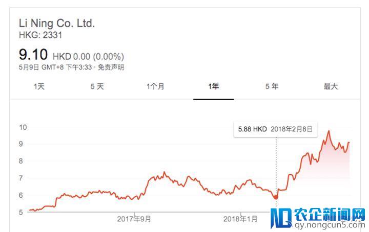 阿里新零售助推苏宁股价创30个月新高-天下网商-赋能网商，成就网商