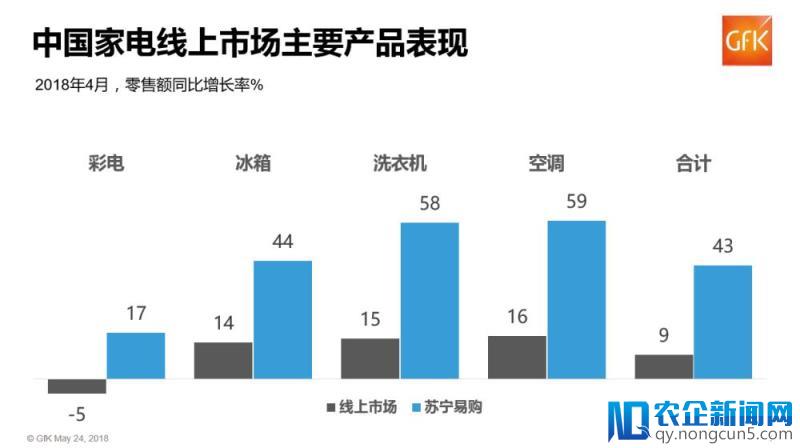 2018 Q1家电市场规模超千亿 苏宁全渠道份额第一