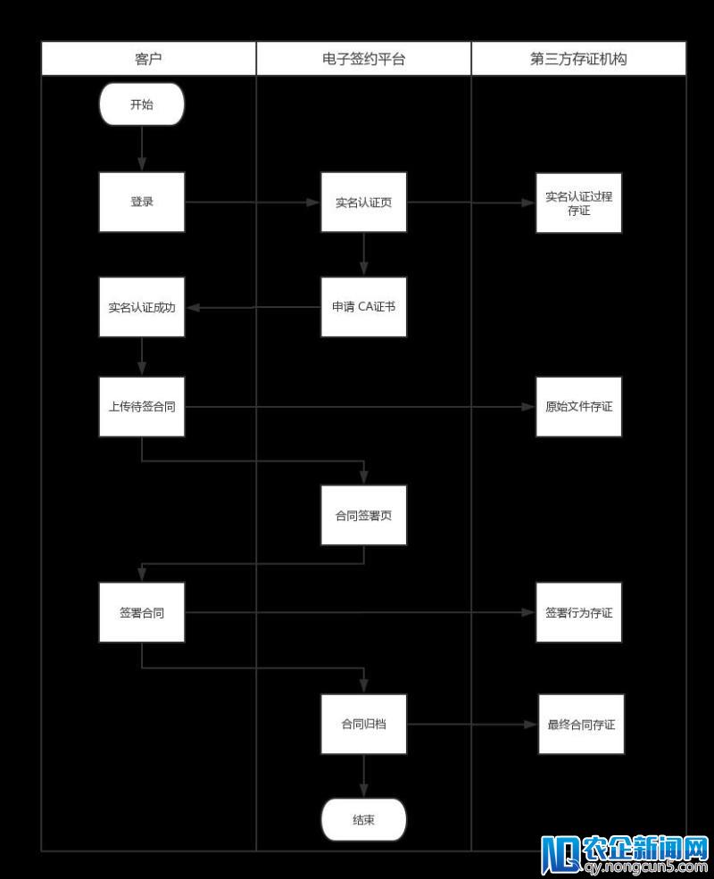 小璋的笔记 ∣ 电子合同与电子签章