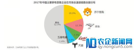 2018 Q1家电市场规模超千亿 苏宁全渠道份额第一