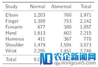 斯坦福发起医疗影像挑战赛，基于吴恩达团队 MURA 数据集