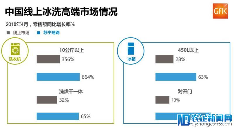 2018 Q1家电市场规模超千亿 苏宁全渠道份额第一