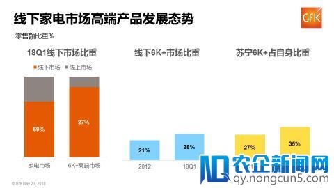 2018 Q1家电市场规模超千亿 苏宁全渠道份额第一