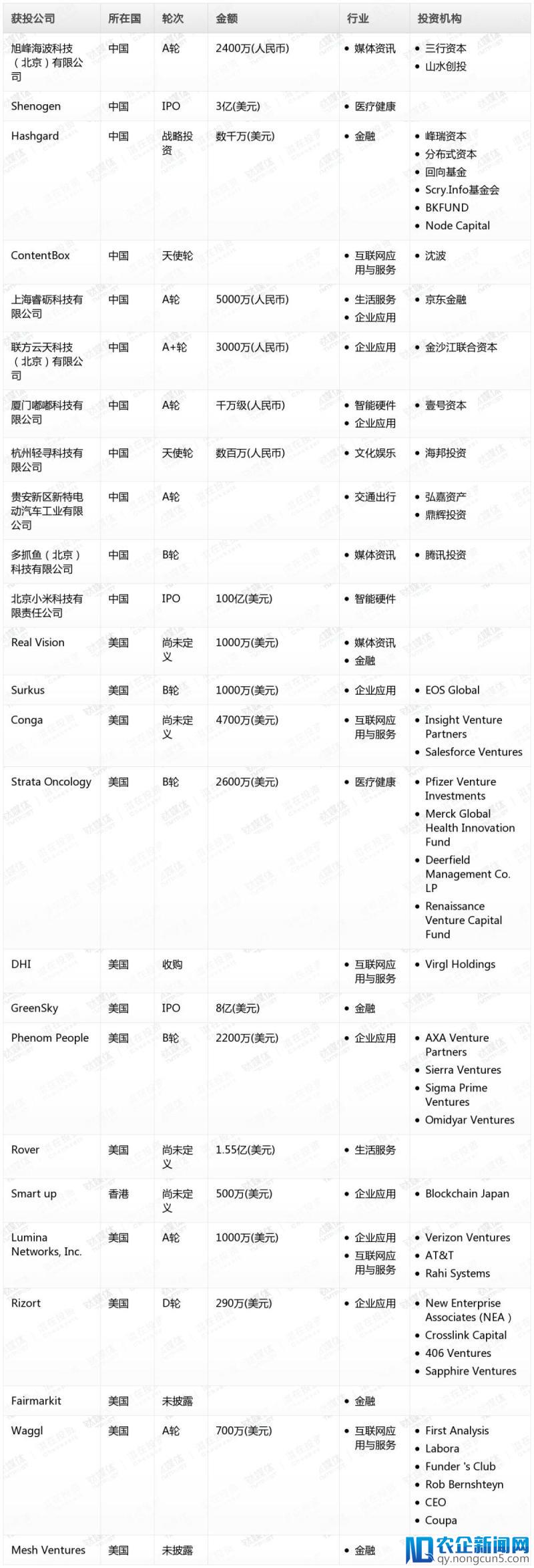 钛媒体Pro创投日报：5月25日收录投融资项目25起