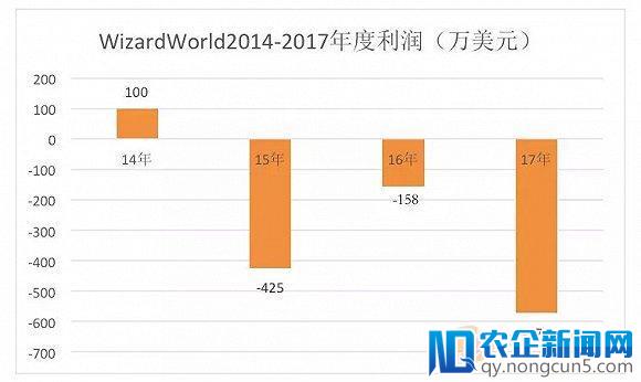 一年举办14场漫展，亏损573万美元，美国漫展公司Wizard World还有救吗？