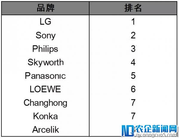 首季OLED TV出货 创维中国市场占比46%