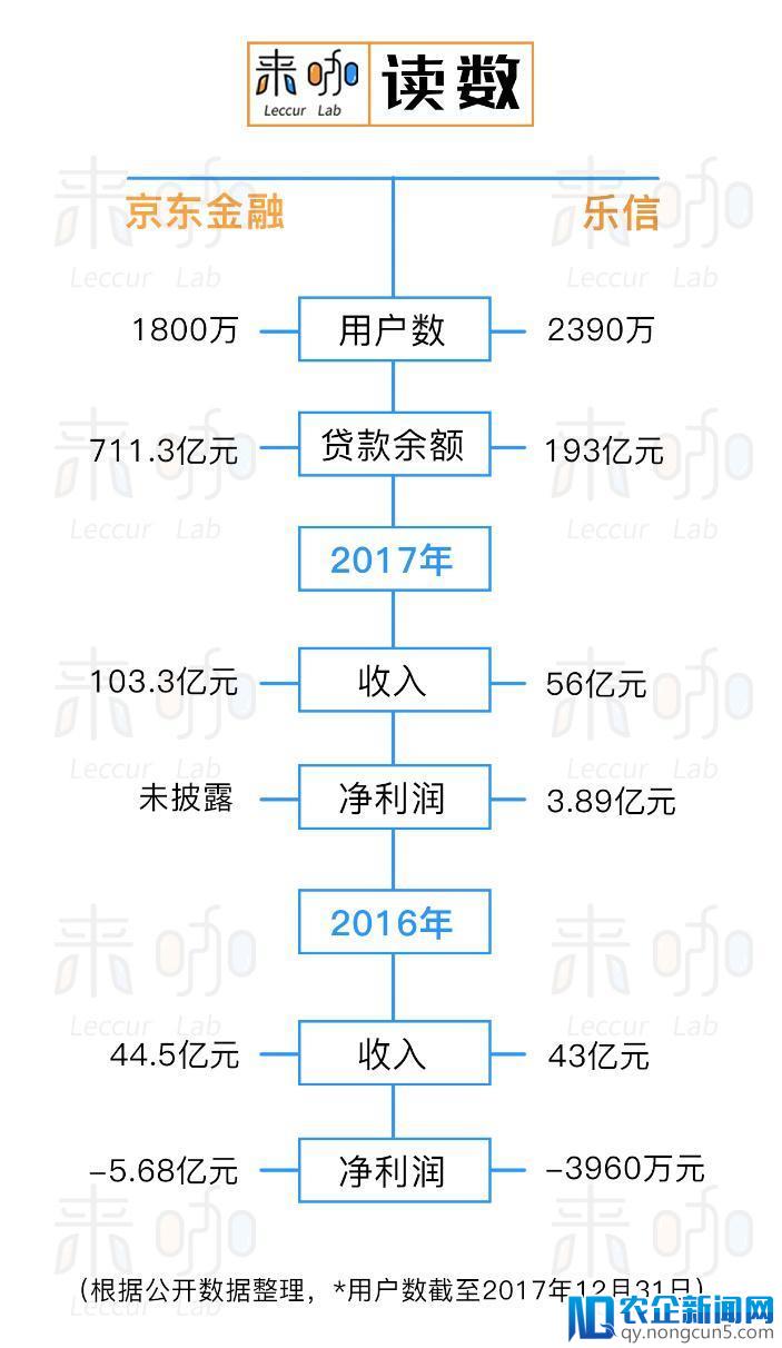 京东金融：强化版的乐信