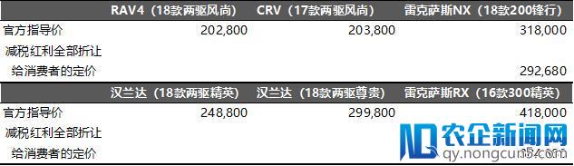 汽车关税下调，进口车真的会降价吗？