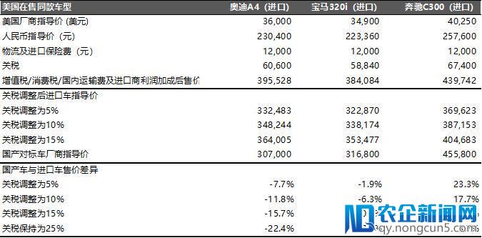 汽车关税下调，进口车真的会降价吗？