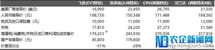 汽车关税下调，进口车真的会降价吗？