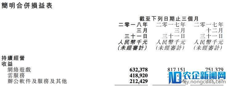 金山云一季度营收同比增56%  三年百亿目标的开头如何？