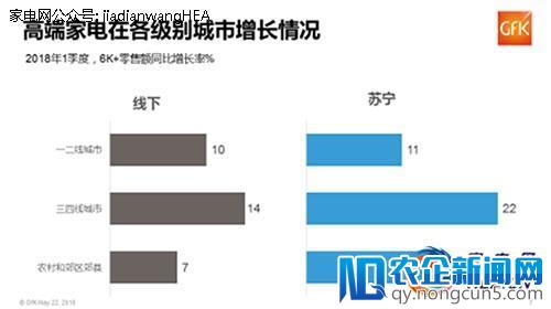 高端家电产品市场表现：苏宁稳居第一