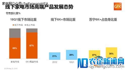 高端家电产品市场表现：苏宁稳居第一