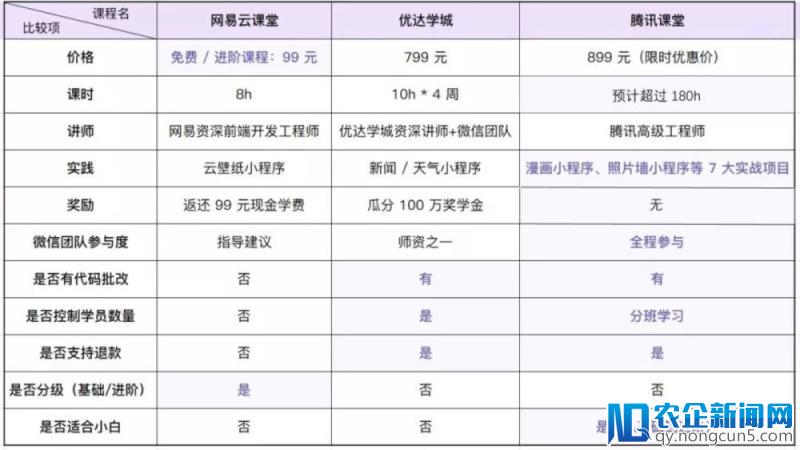 小程序成地表最热门专业，这 3 家在线培训课堂哪家强？