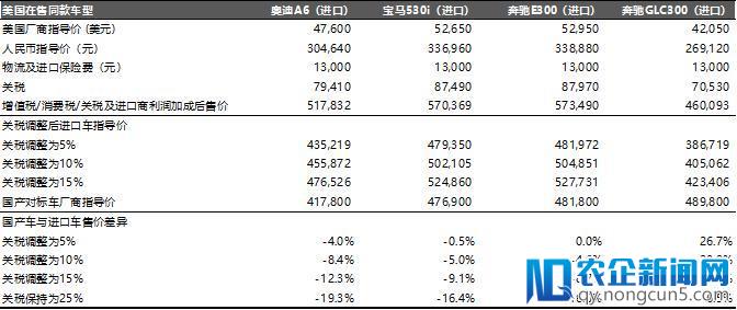 汽车关税下调，进口车真的会降价吗？