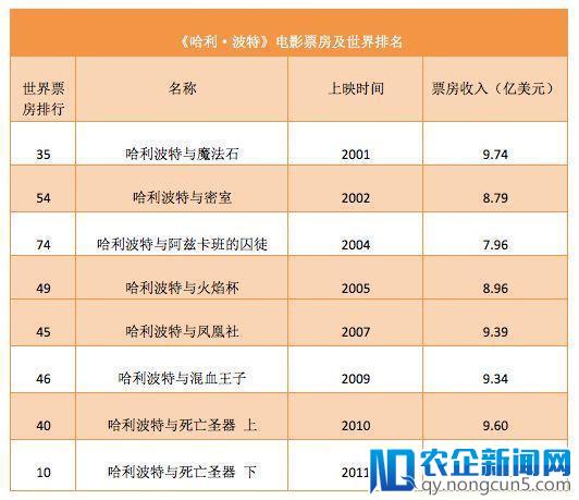品牌价值250亿美元，谁一手打造了超级IP《哈利·波特》？