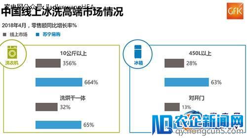 高端家电产品市场表现：苏宁稳居第一