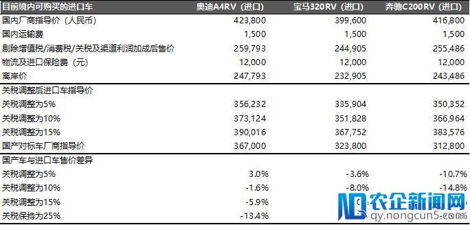 汽车关税下调，进口车真的会降价吗？