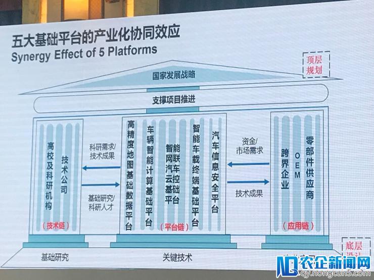 清华大学李克强：发展智能网联汽车，离不开这 5 大基础平台