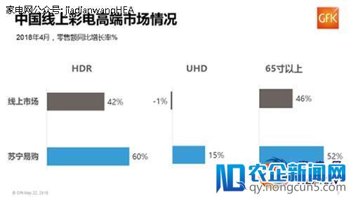 高端家电产品市场表现：苏宁稳居第一