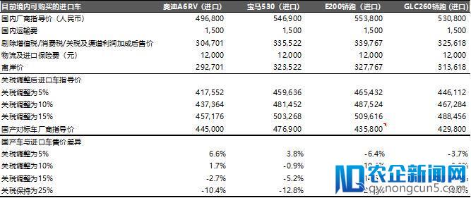 汽车关税下调，进口车真的会降价吗？