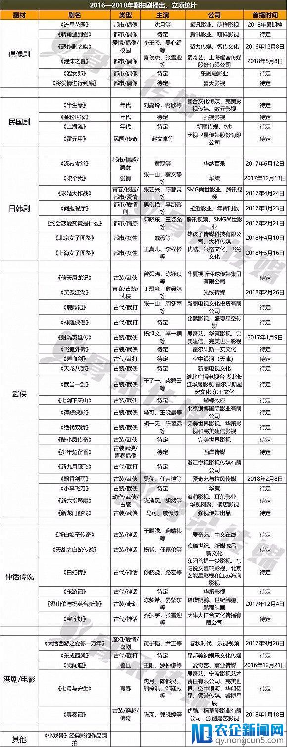 2018翻拍大年：明知“翻拍”有毒，偏要立项不止？