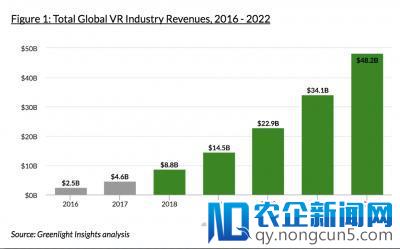 Greenlight：2020年全球VR行业营收将达482亿美元