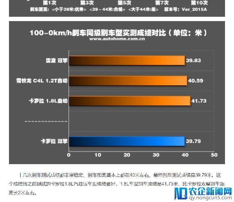 Model 3 刹车遭《消费者报告》痛批，马斯克竟罕见“服软”