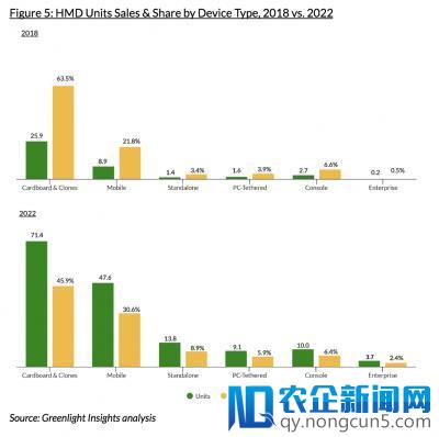 Greenlight：2020年全球VR行业营收将达482亿美元