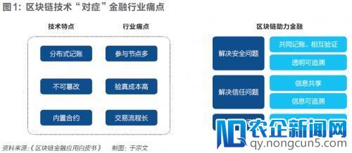 在三大金融领域区块链技术的典型应用