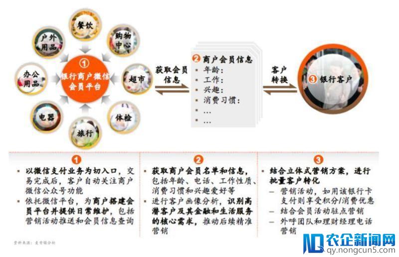 未来银行的新零售转型