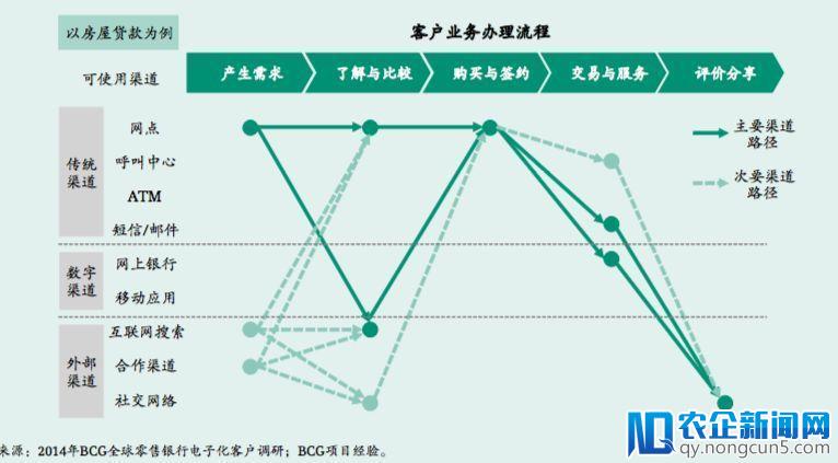 未来银行的新零售转型