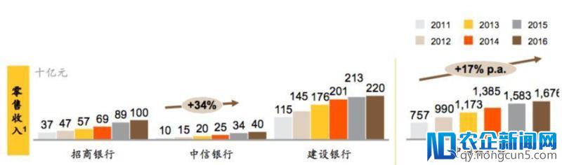 未来银行的新零售转型