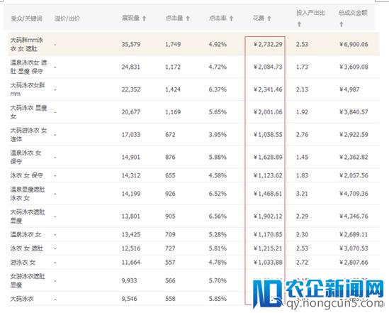 泳装类目上新、测款、选款详解