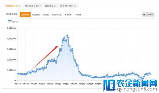 泳装类目上新、测款、选款详解