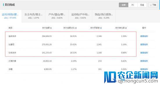 泳装类目上新、测款、选款详解