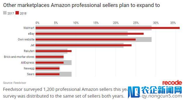 研究：19%亚马逊第三方卖家销售突破百万美元